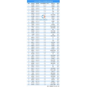 星空体育app2024年佛山市上市企业停业支出排行榜