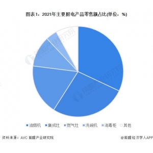 星空体育官网2022年中国厨房电器行业开展示状与市场范围阐发 油烟机、集成灶等产